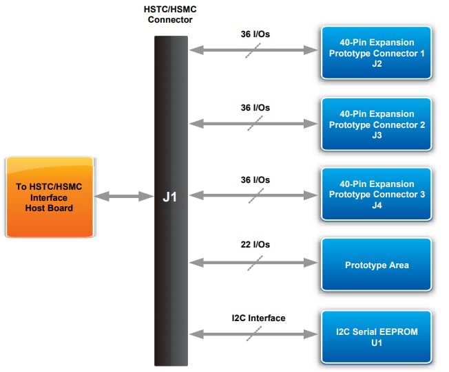 Block Diagram - Terasic Technologies P0024 & P0033 THDB-HTG Daughter Boards